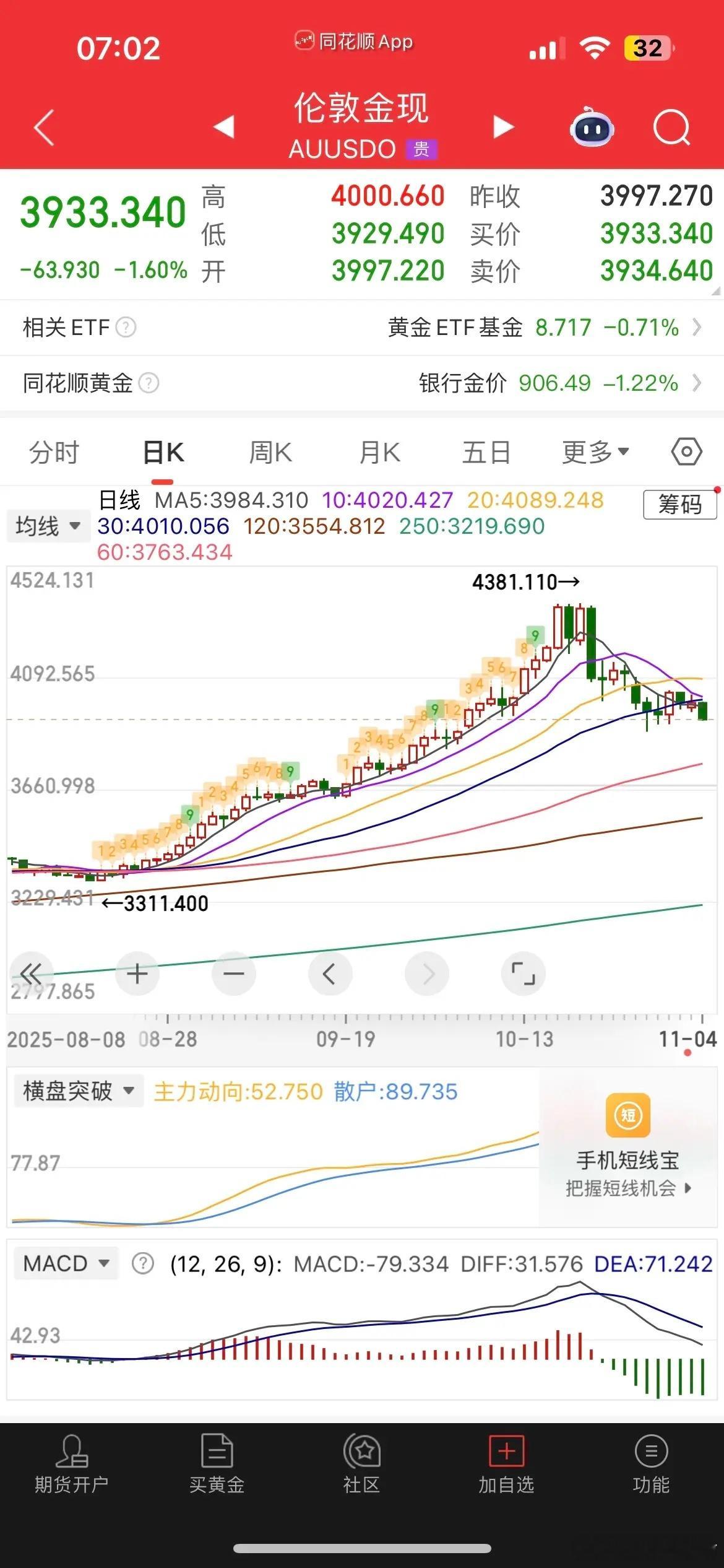 一觉醒来，黄金大跌，热门中概股普跌，纳指金龙指数大跌2%，阿里、京东跌逾2%，理