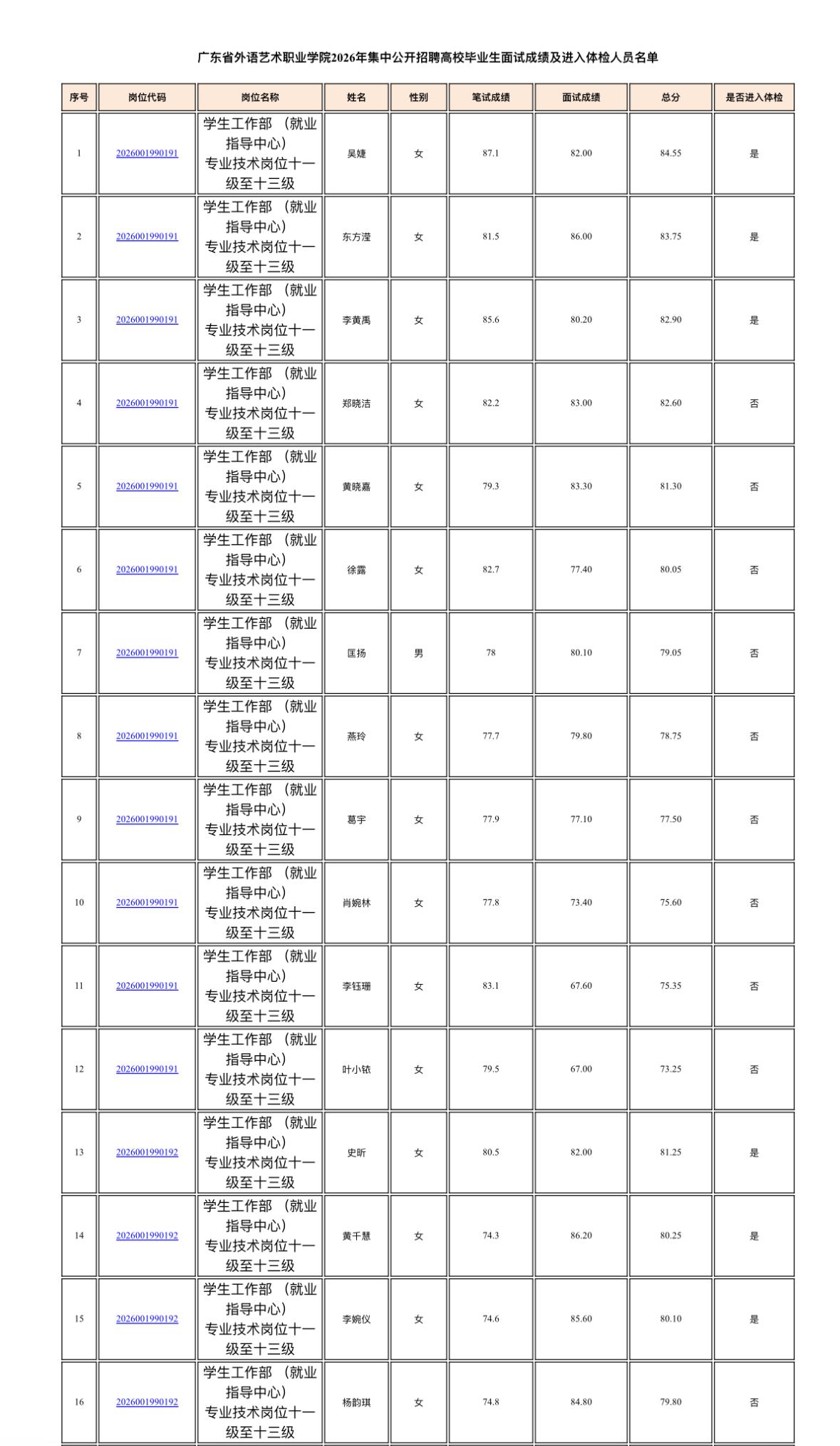 名单已出！广东省外语艺术职业学院体检名单公示📌发布单位:广东省外语艺术