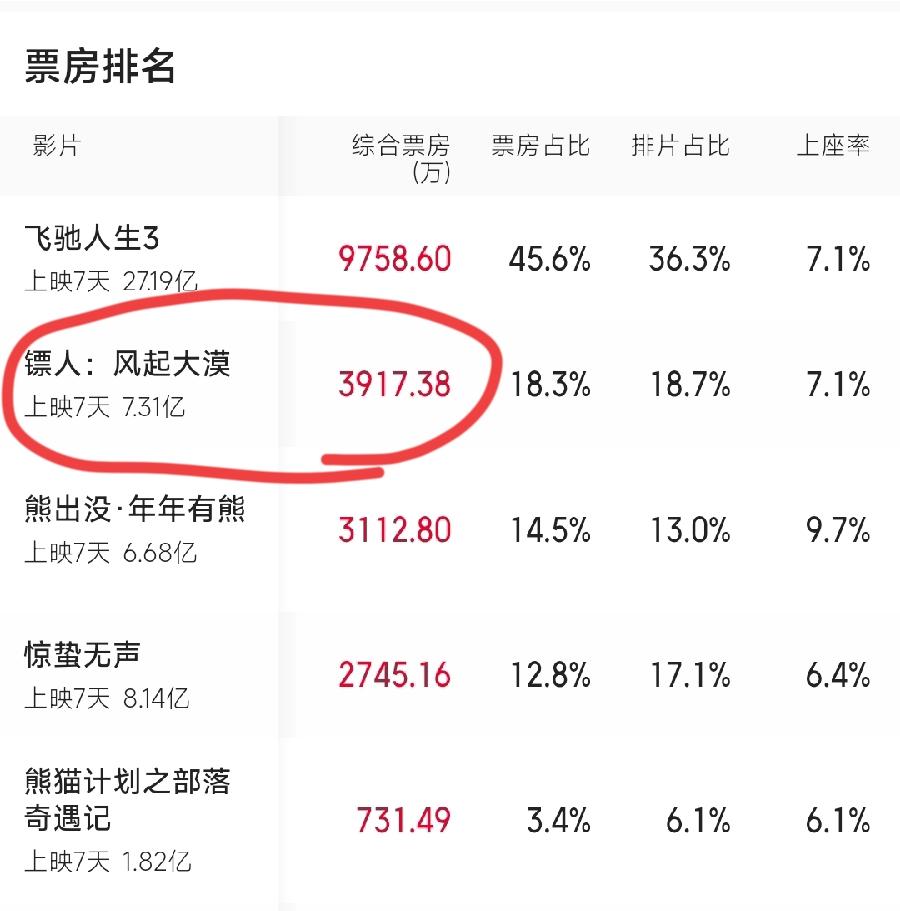 镖人票房虽然逆袭了，可是离回本甚至赚钱，还差得很远！投资7、8亿，至少24亿才能