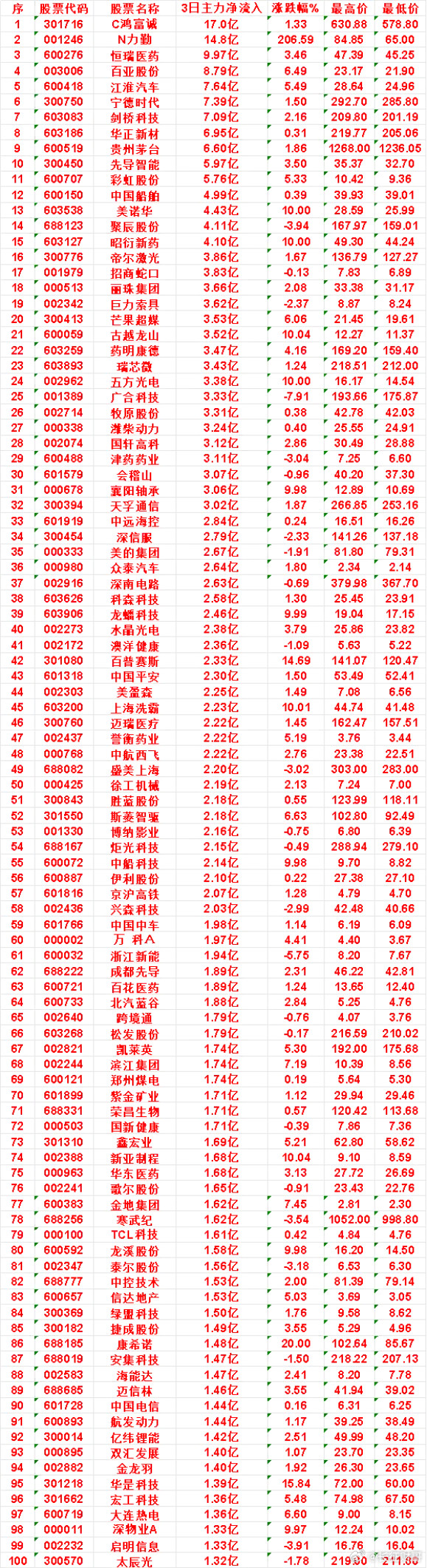 本周，整个市场“主力流入最多”的名单一览序先导智能：3日净流入5.97亿，最高