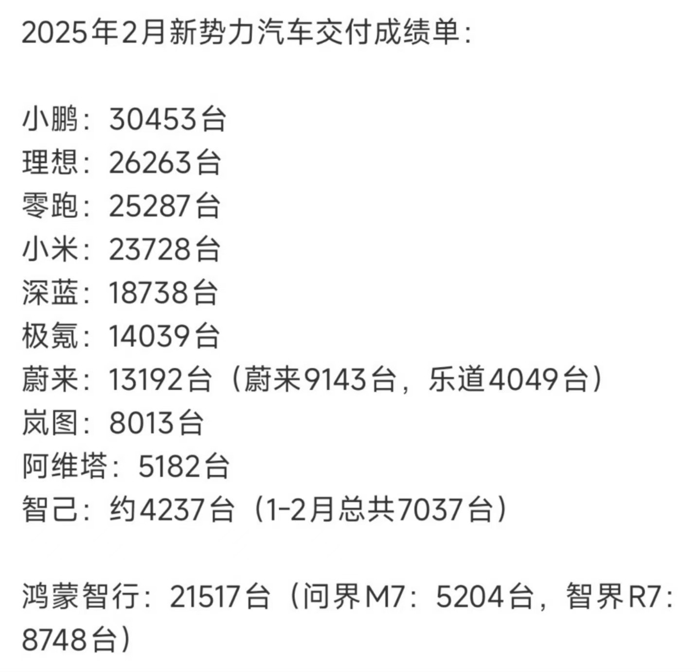 小鹏汽车2月份这交付量，真的感谢MONAM03撑场面啊👌👌👌