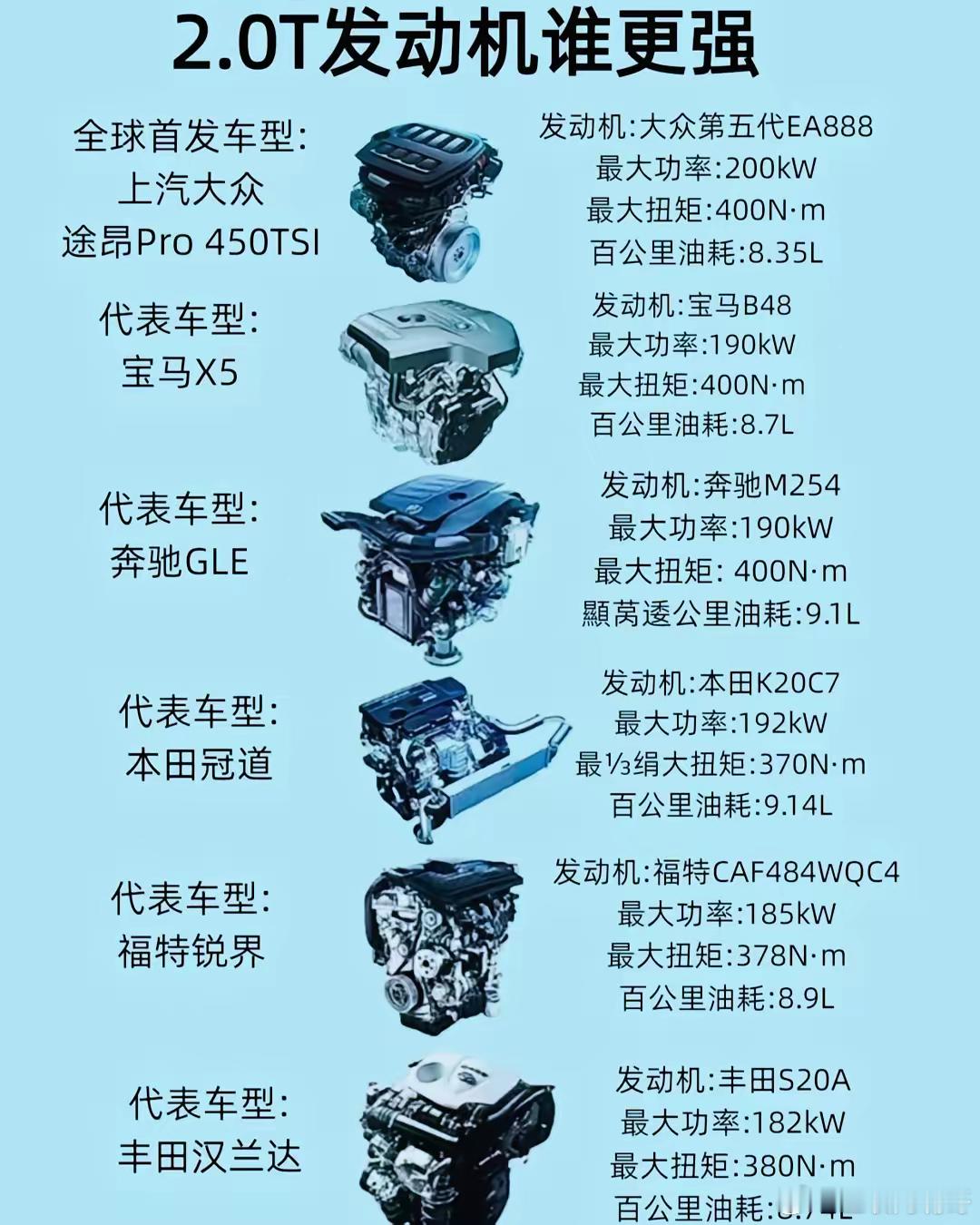 2.0T发动机谁更强，这还真不好说。市面上2.0T发动机众多，技术路线多样。大众