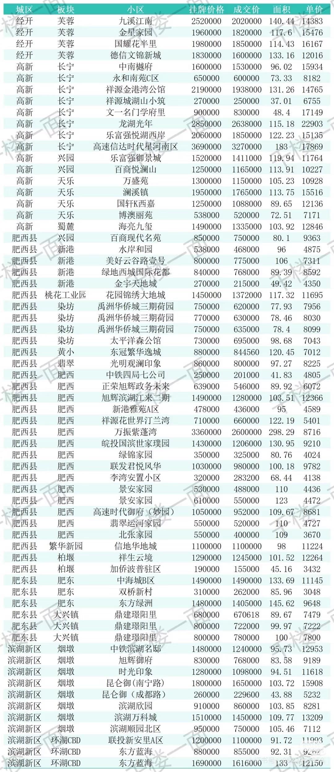 8月25-28日合肥二手房成交数据。千楼一面更新的频次越来越慢了，再这样下去