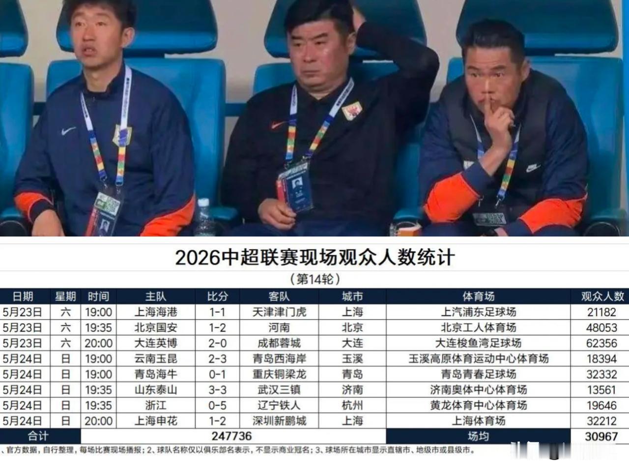倒数第一！山东泰山俱乐部的领导们看到了吗？球迷的心是真凉了。中超第14轮山