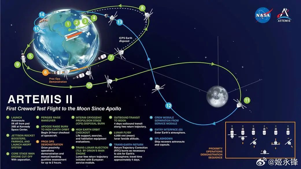 阿尔忒弥斯-2号宇航员在整个10天任务期间将做什么？逐日概述：第1天。发射。搭乘