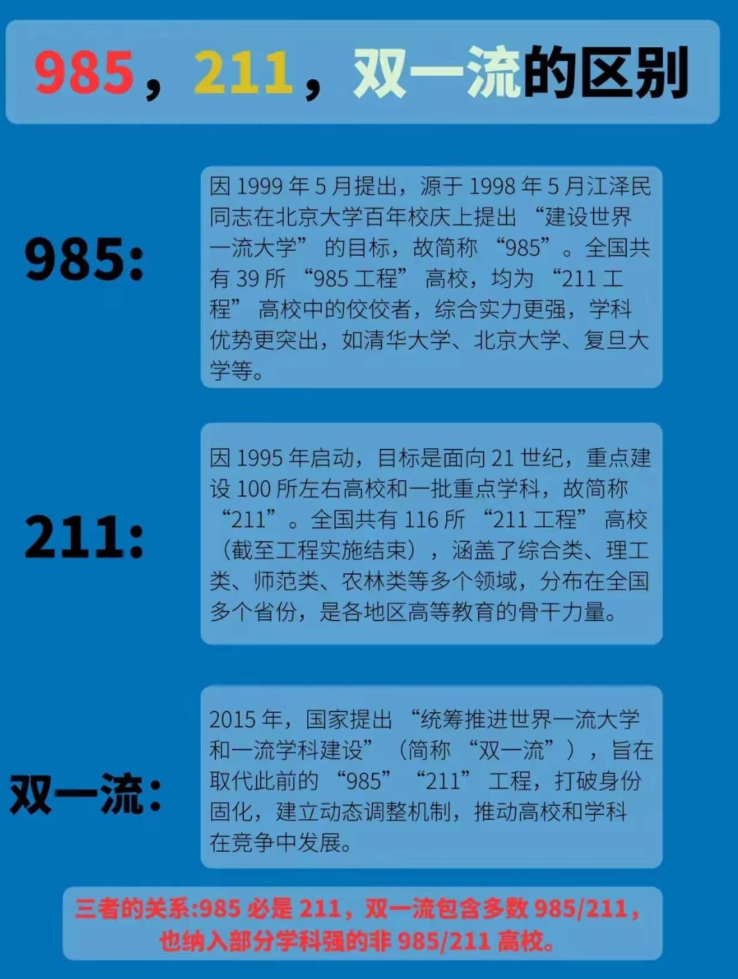 搞懂985、211、双一流，高考报志愿不踩坑！这篇给你讲透区别很多家长和考