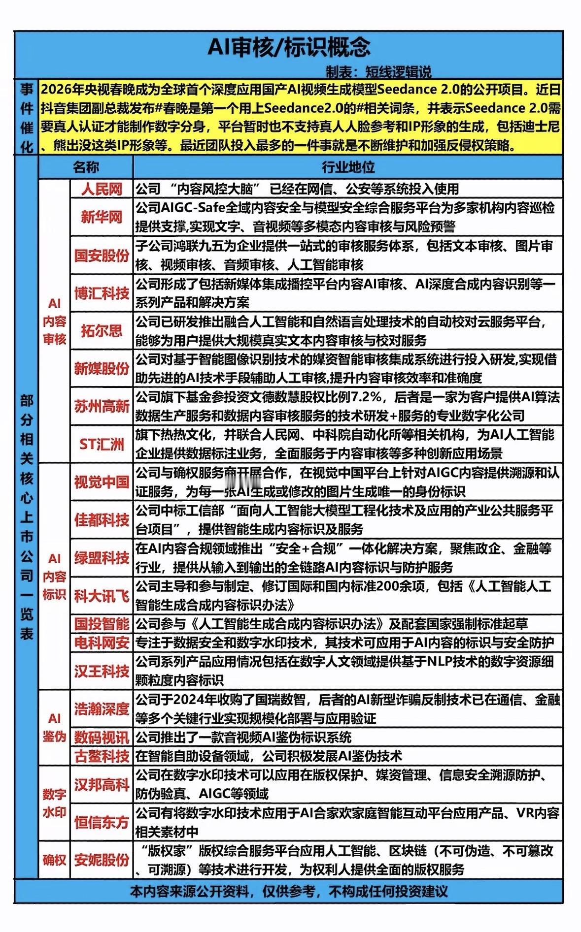 科技巨头正引领内容安全革命，AI审核成了新趋势。就拿社交媒体来说，每天海量的内容