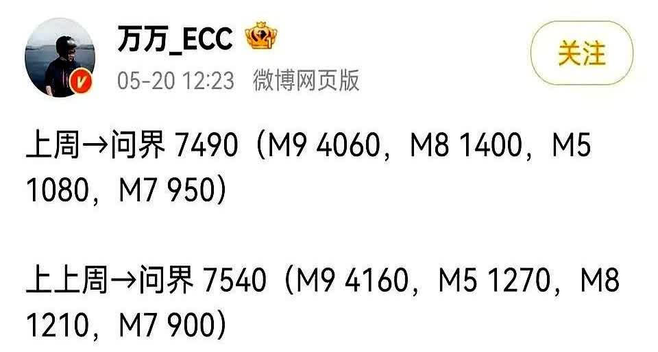 问界最新一周销量出炉要说现在车圈最热闹的还得是M9，单周直接干出4060