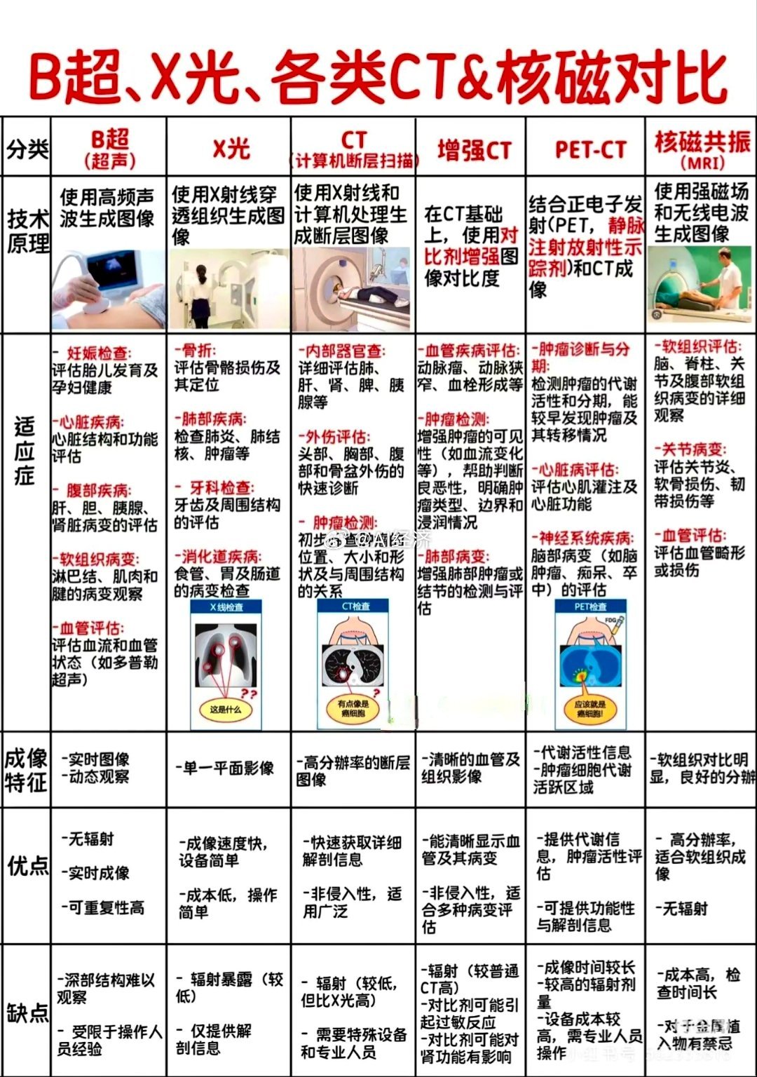 「一图看懂：B超/X光/CT/核磁共振医学影像技术」​​​