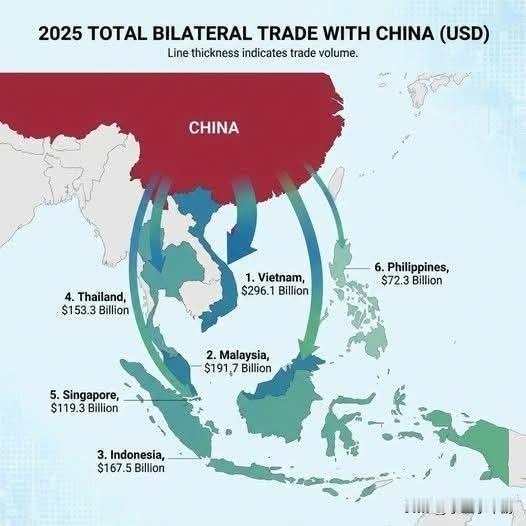 2025年东南亚11国对华贸易额及贸易依存度排名对华贸易额（从高至低，单位