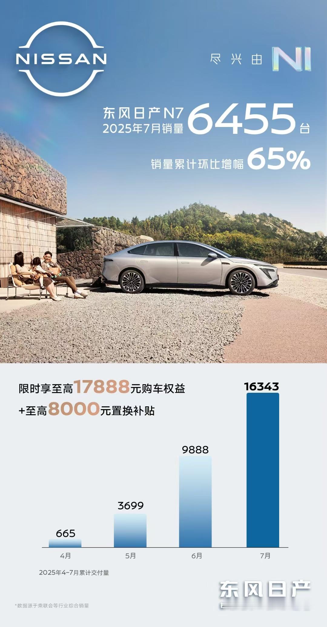 东风日产N7月销6455台汽车销量哪家强据官方消息，东风日产N7的7月销量为6