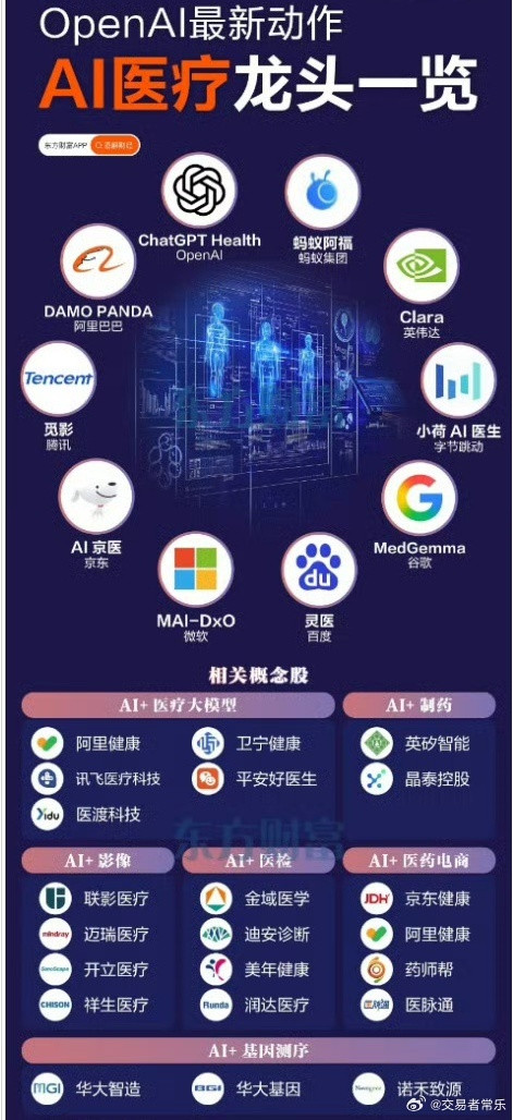 AI医疗是最近AI应用概念走强细分之一，现在涨幅都比较大了，不要追高。先关注，等