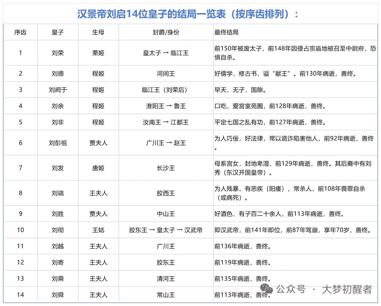 汉景帝十四个儿子，只有刘彻坐上皇位，其余13个儿子结局大不相同。长子刘荣先为太子
