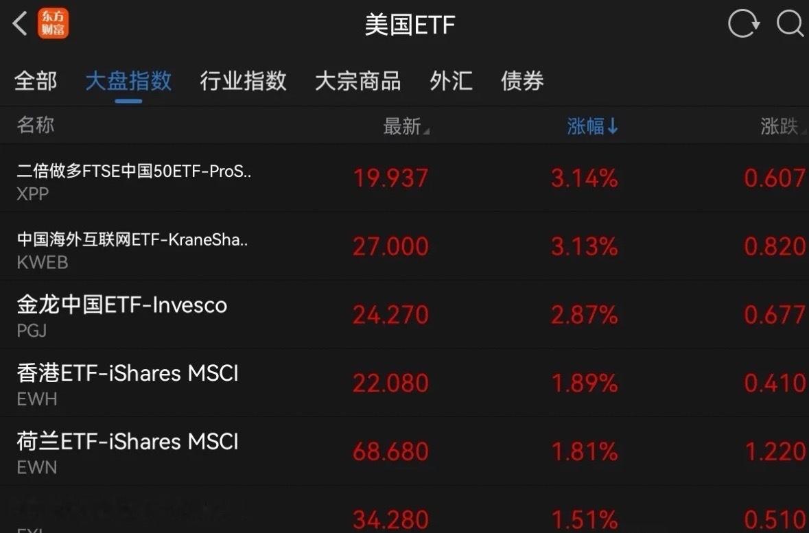 大利好，准备好麻袋吧！今天要跳空高走了就在刚刚，我被利好消息给惊醒了，中国资产昨