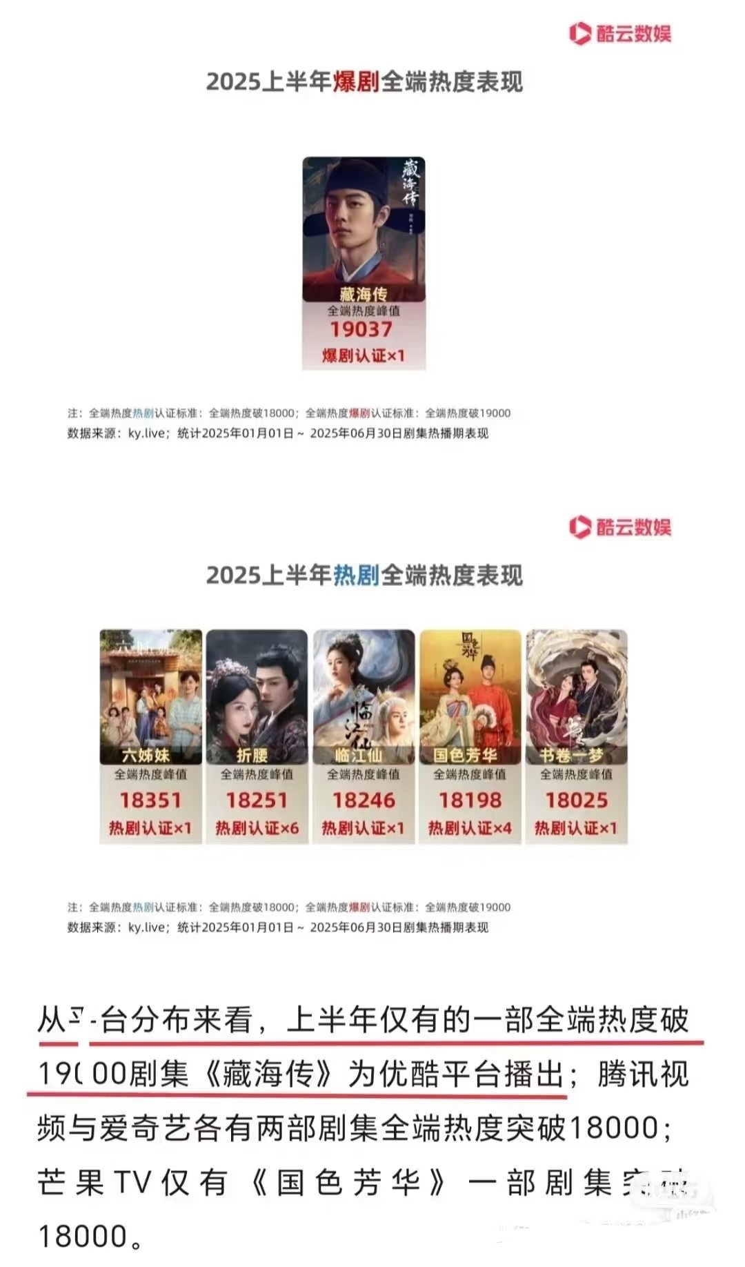 2025上半年热剧全端热度表现🔥完整的图是图一！刷到图二被有些yxh截掉了最上