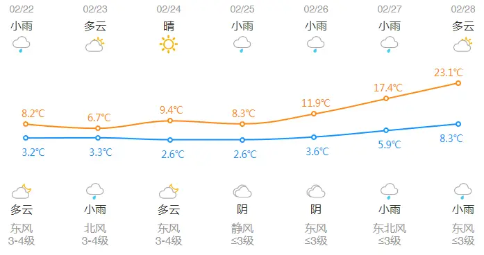 -7℃—23℃! 熬过有雨雪的周末, 浙江气温将狂飙