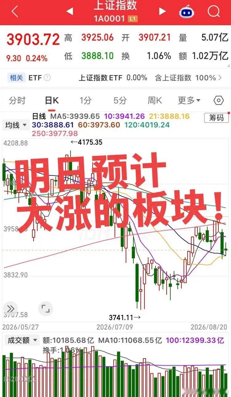 明日预计大涨的板块！第一个板块，生物制品创新药化学制药制药服务相关个股，今日板块迎来爆发但还远远不够