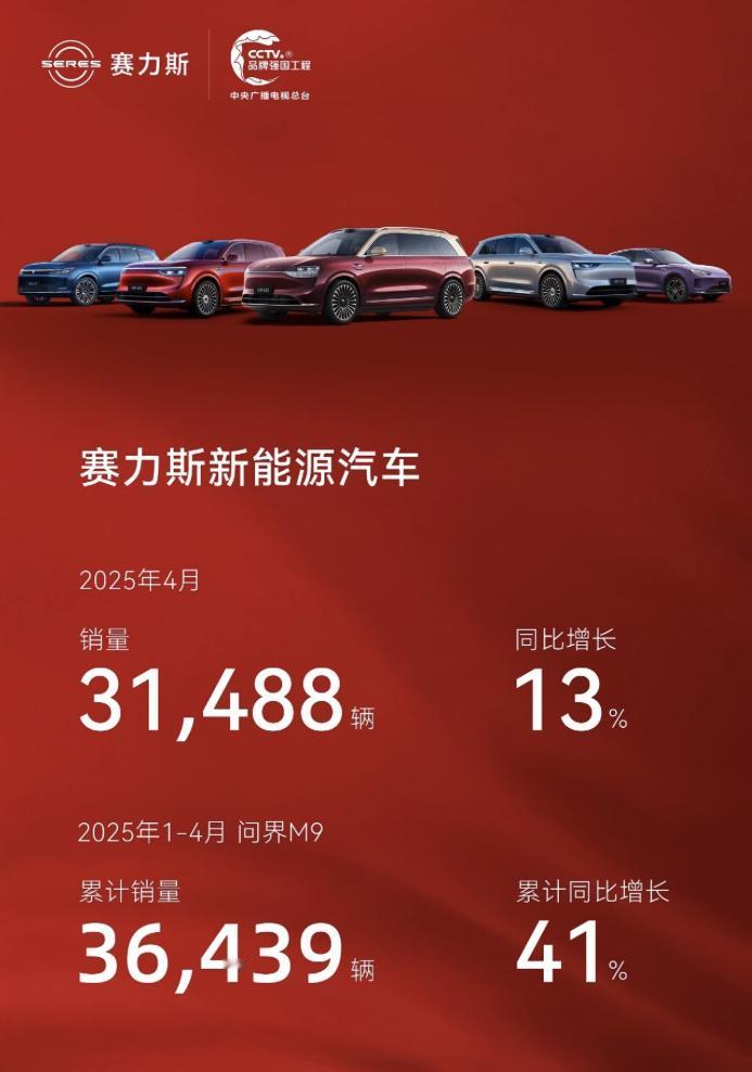 赛力斯汽车发布2025年4月销售快报，销量31488辆，同比增长13%。其中问界