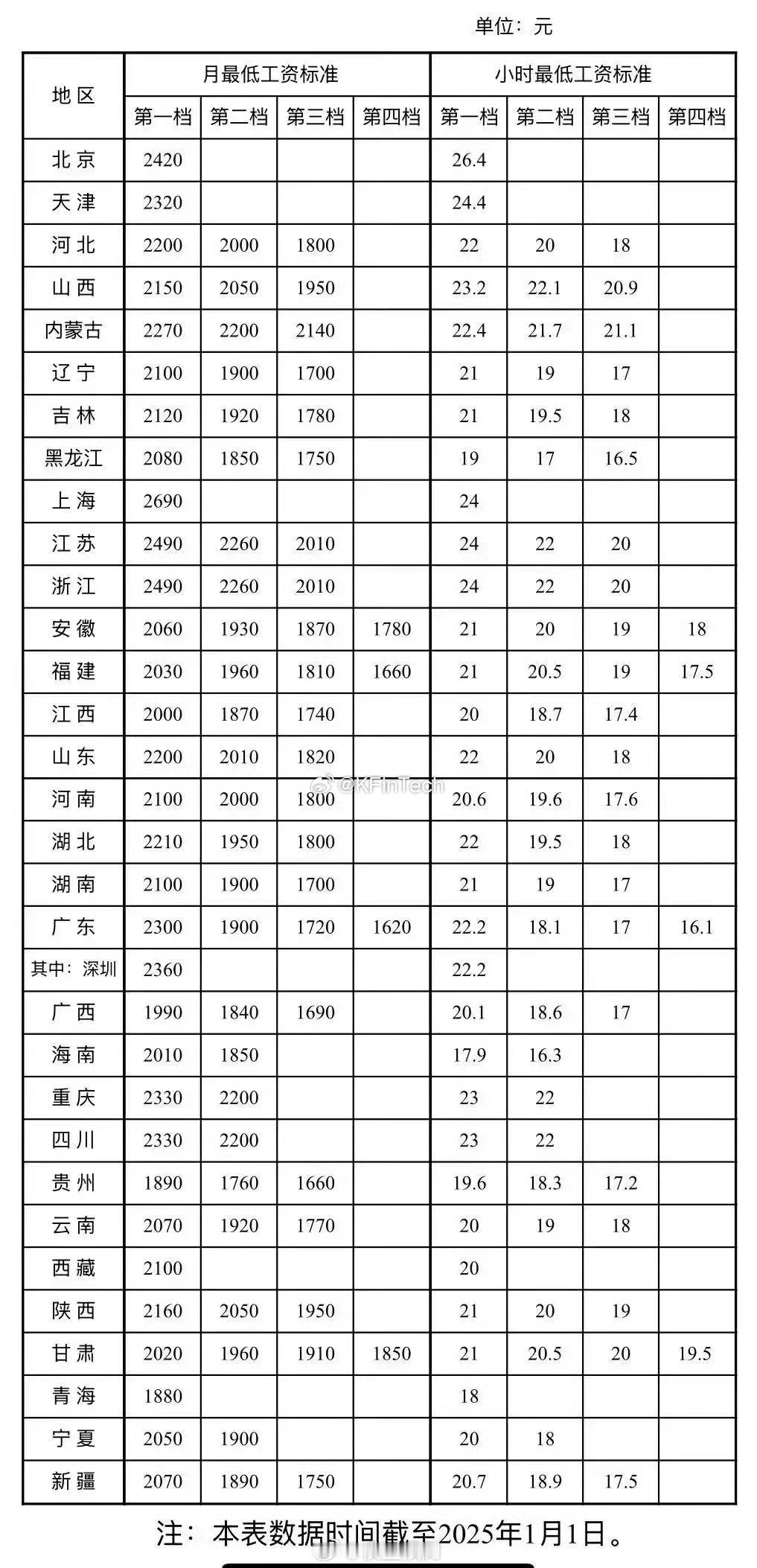 各省最低工资标准讲道理不应该低于社保缴费基数