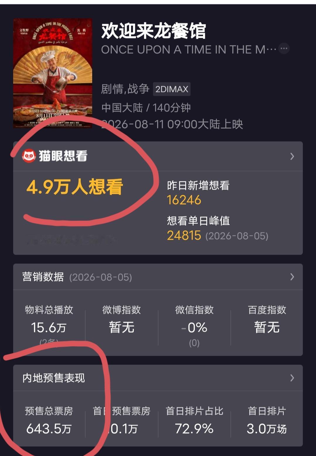 《欢迎来龙餐馆》极限上映，也改变不了今年电影暑期档的窘境。电影暑期档接近尾声，还