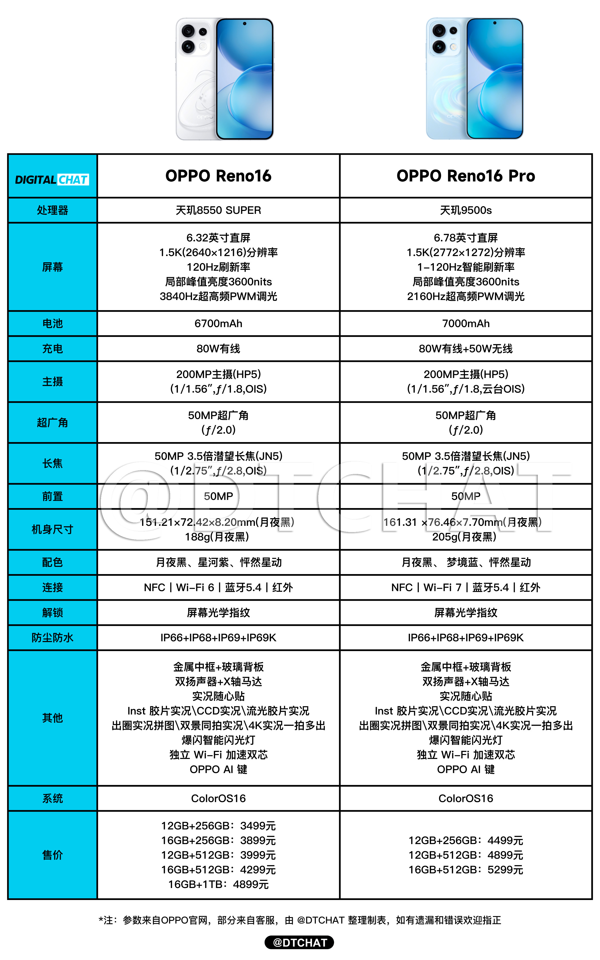 一图看懂OPPOReno16系列两款新机的参数配置！两款手机外观也是一样的，相
