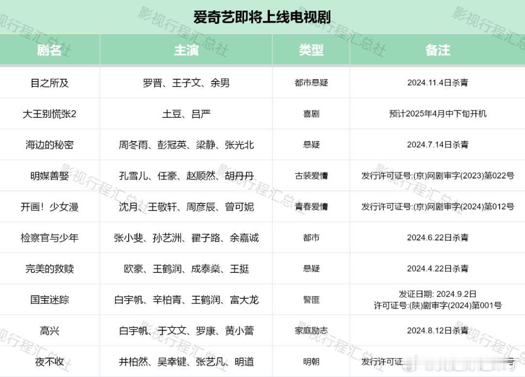 目之所及罗晋、王子文、余男大王别慌张2土豆、吕严海边的秘密周冬雨、彭冠英、梁静、