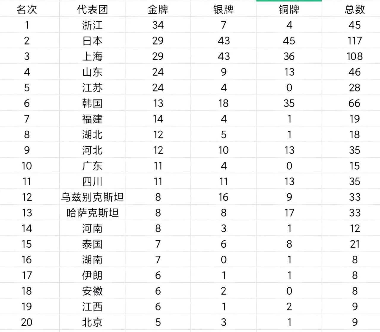 啥，我大湖北还不如一个坛子[汗]……竟然还差一块金牌[无奈摊手]……嗯，还是这样