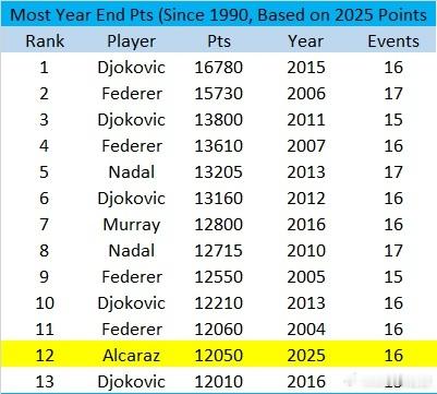 1990年来年终积分至少突破12000分：2011、2013、2015德约科维奇