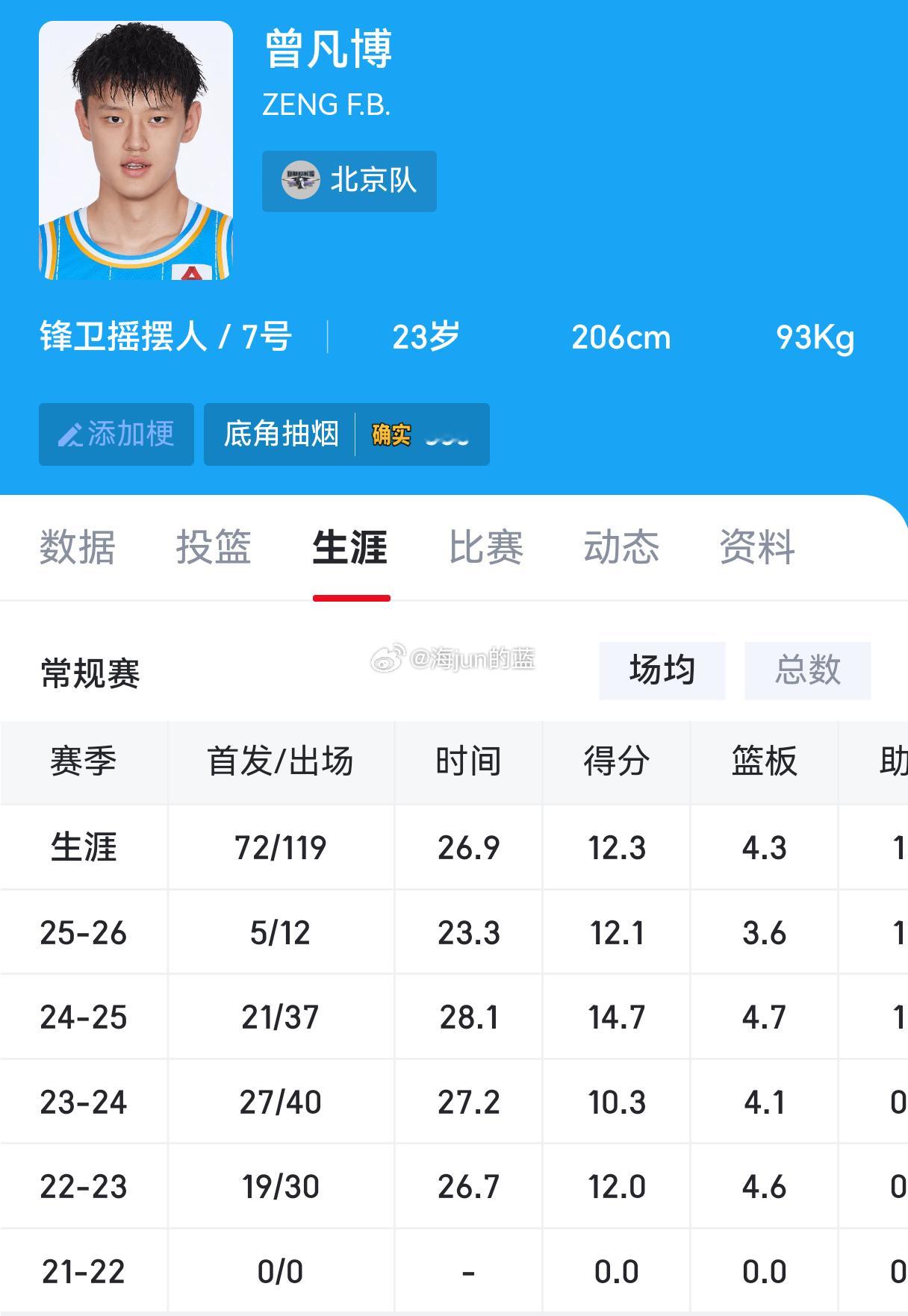 北京止步半决赛，曾凡博的本赛季也一起结束了，这个赛季对他来说可以用“失落”来形容