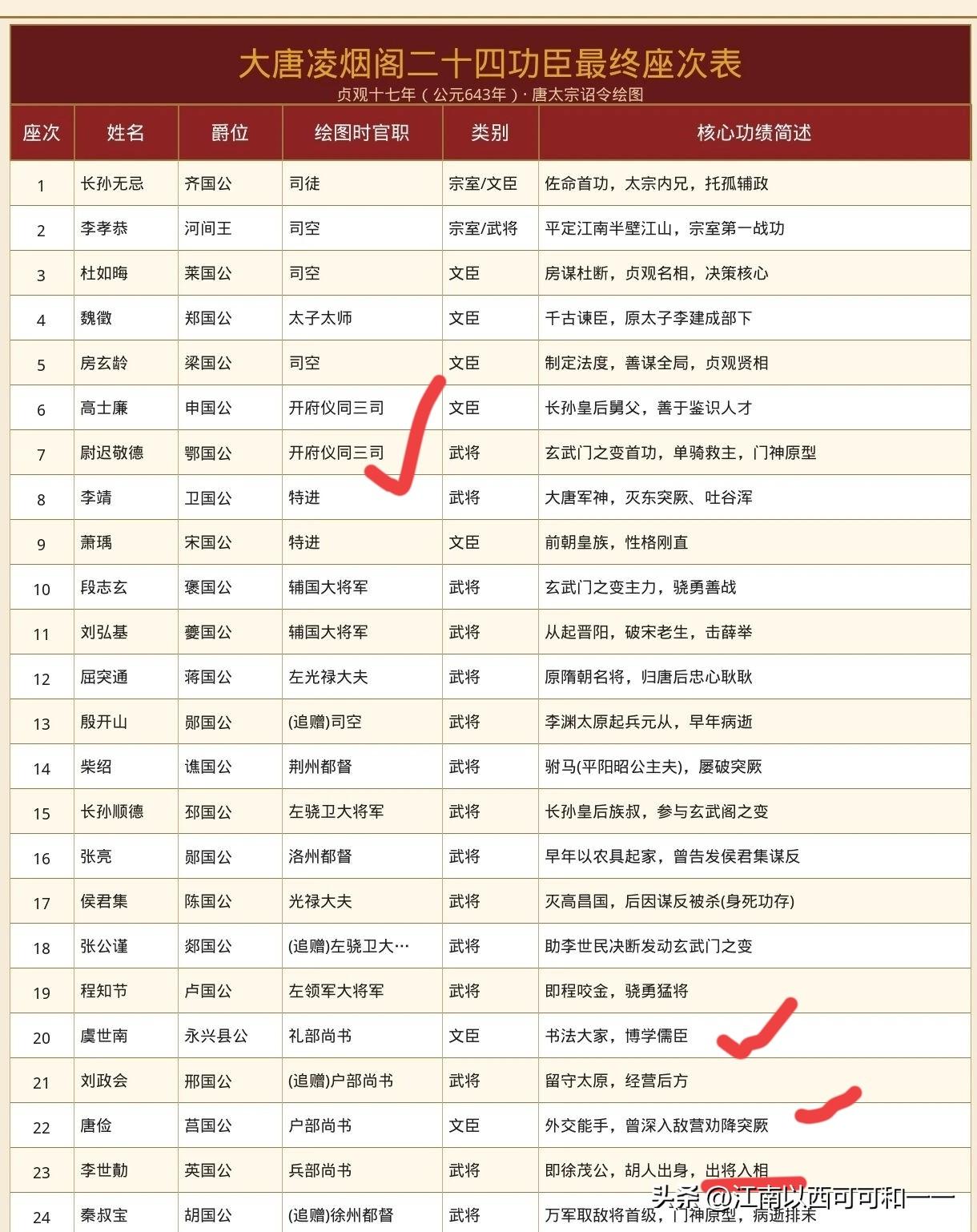凌烟阁二十四功臣谁的官职最大？实权最重？1. 长孙无忌｜赵国公贞观十七年：