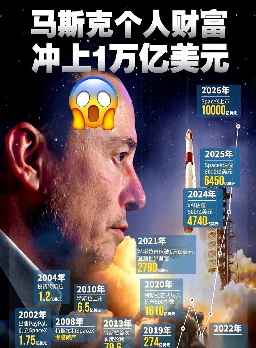 网上有人给马斯克出了道难题：7.5万亿的财富，怎么在100年内花光？答案就一句