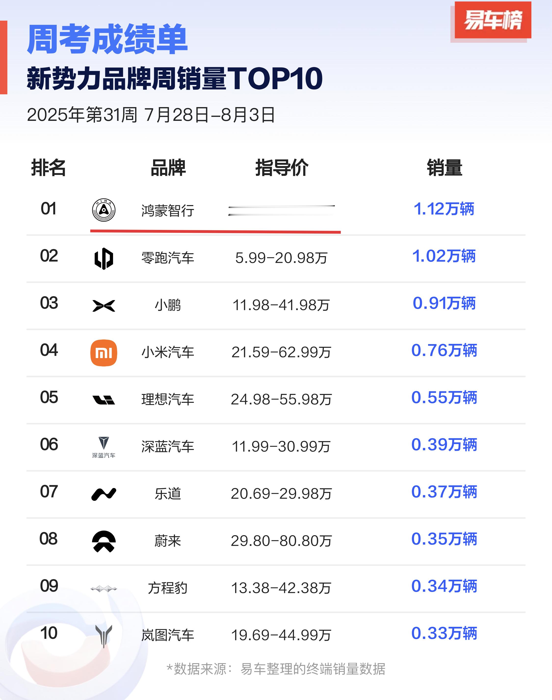 易车网是故意的还是不小心？鸿蒙智行-问界=0.1万。智界、享界、尊界三家车企加