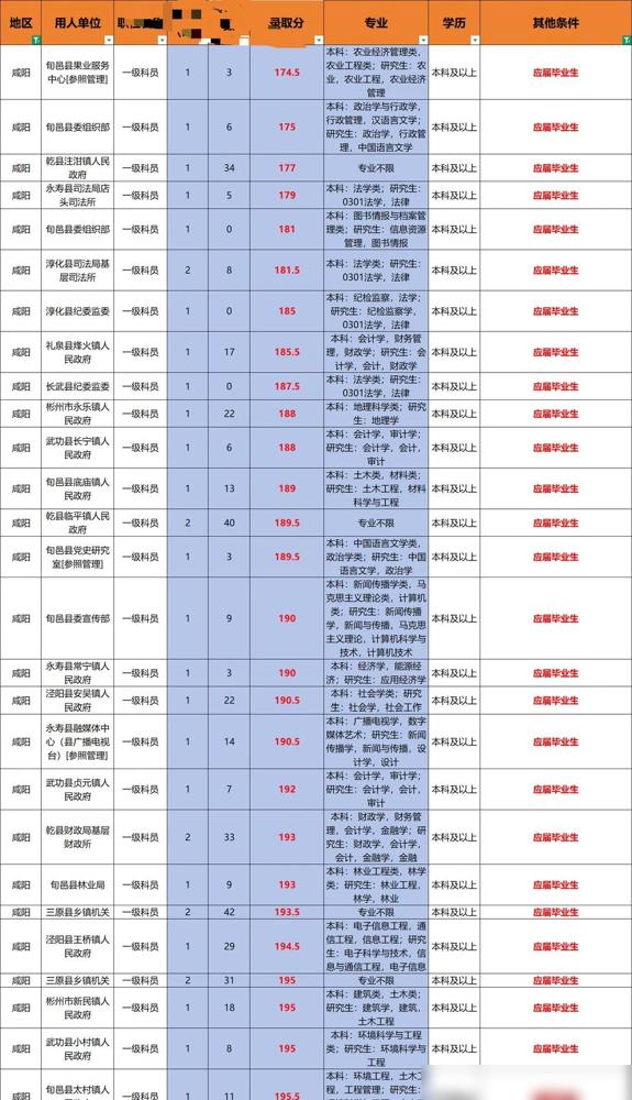 咸阳公务员❗应届生入编要多少分，咸阳整体岗位281个，合计招录326人，应届生真