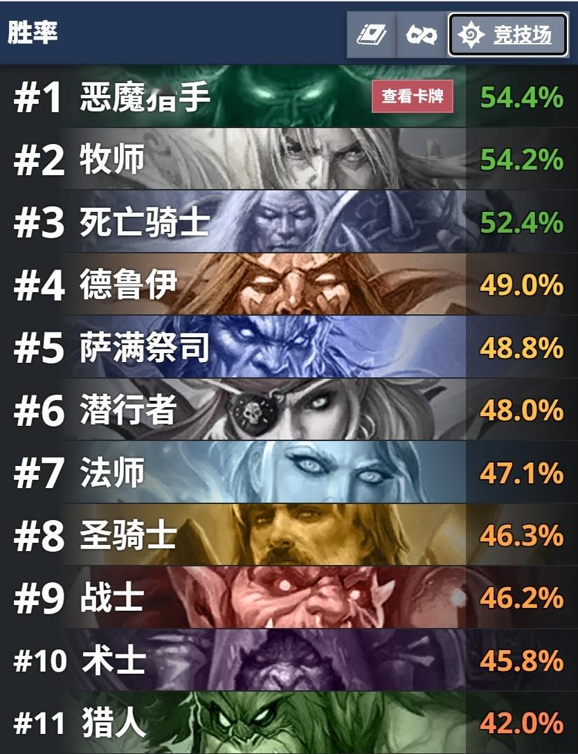 炉石传说新版本竞技场大家玩起来如何呢？除了贵外，还是蛮好玩的，目前最新职业胜率