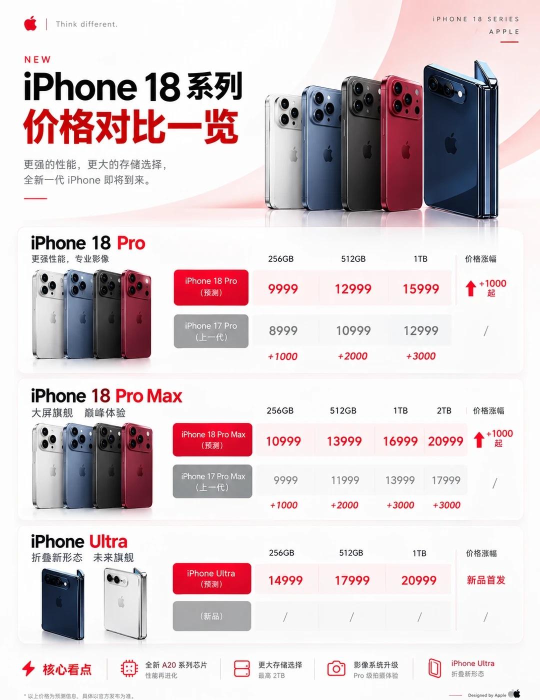 运营商爆iPhone18系列售价，涨幅低于传闻iPhone18Pro全系
