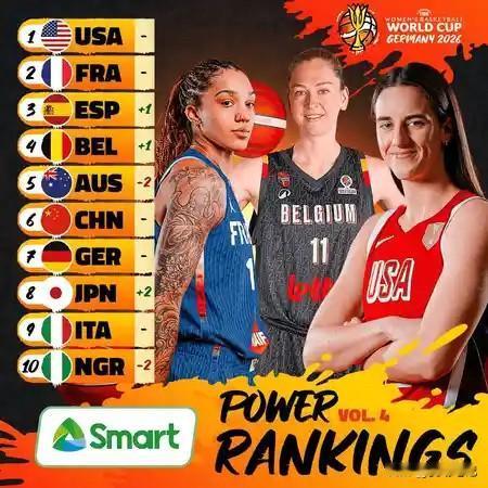 根据国际篮联（FIBA）官方消息，在2026年8月6日公布的第三期女篮世界杯实力