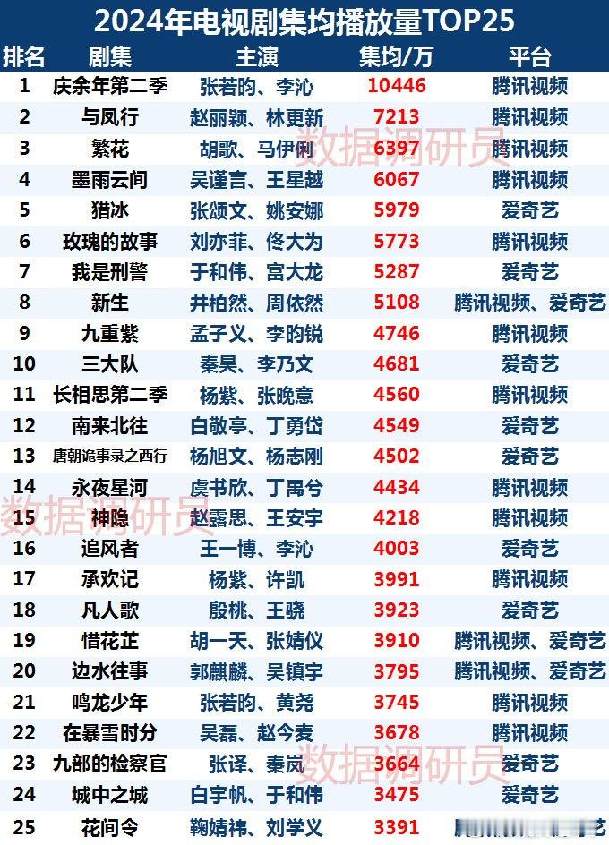 2024年电视剧集均播放量TOP25庆余年第二季张若昀、李沁与凤行赵丽颖、