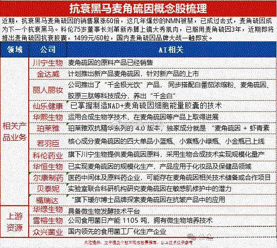 抗衰黑马麦角硫因概念股！5月8日的事件，市场今天才有所反应，看来真没啥可炒的了。