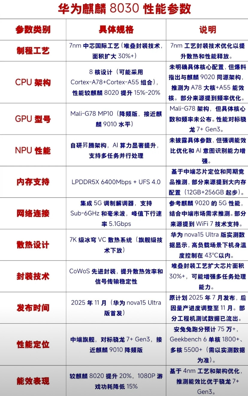华为麒麟8030性能对标骁龙7+Gen3，让人期待华为麒麟8030预计由华