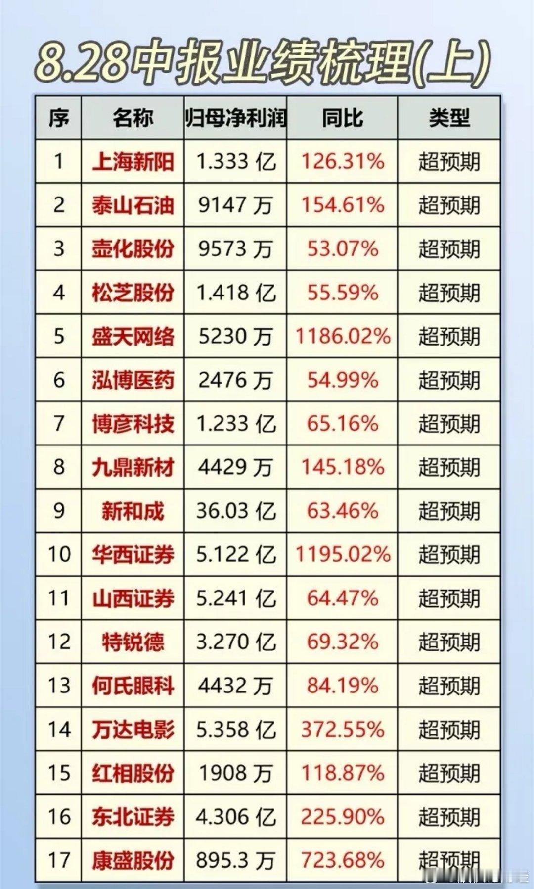 8.28周四中报业绩梳理​​​