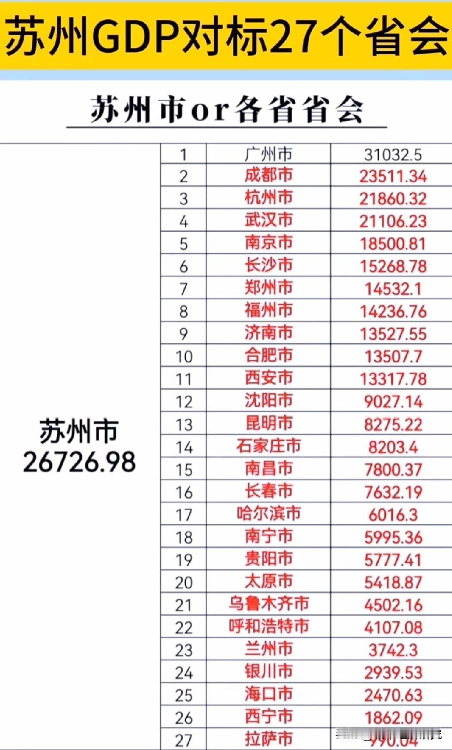 苏州GDP与各省会城市GDP经济数据对比情况，苏州经济排名现在已经能够超越全国大