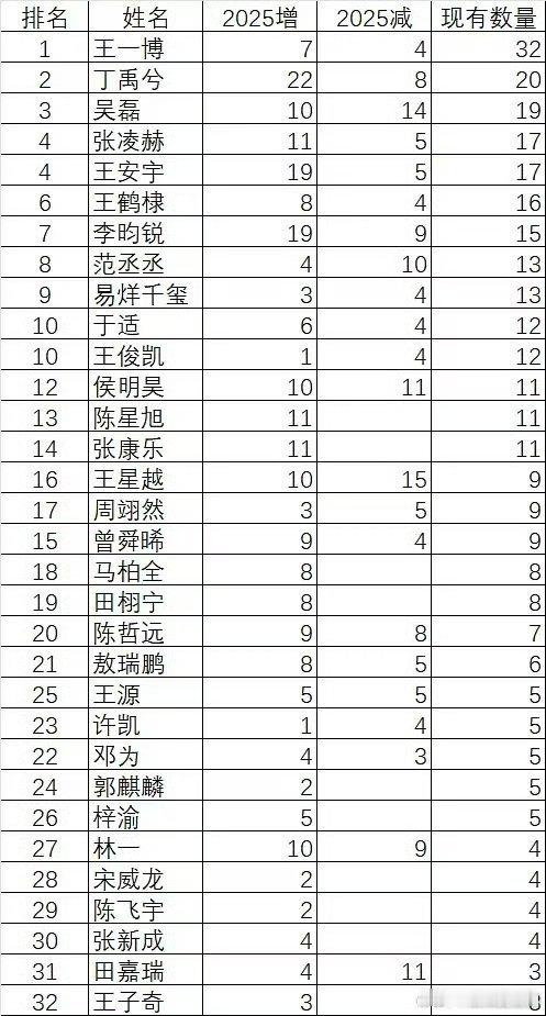 95🥜商务增减排名新增最多排名Top3:丁禹兮、王安宇、李昀锐只增无减排名T