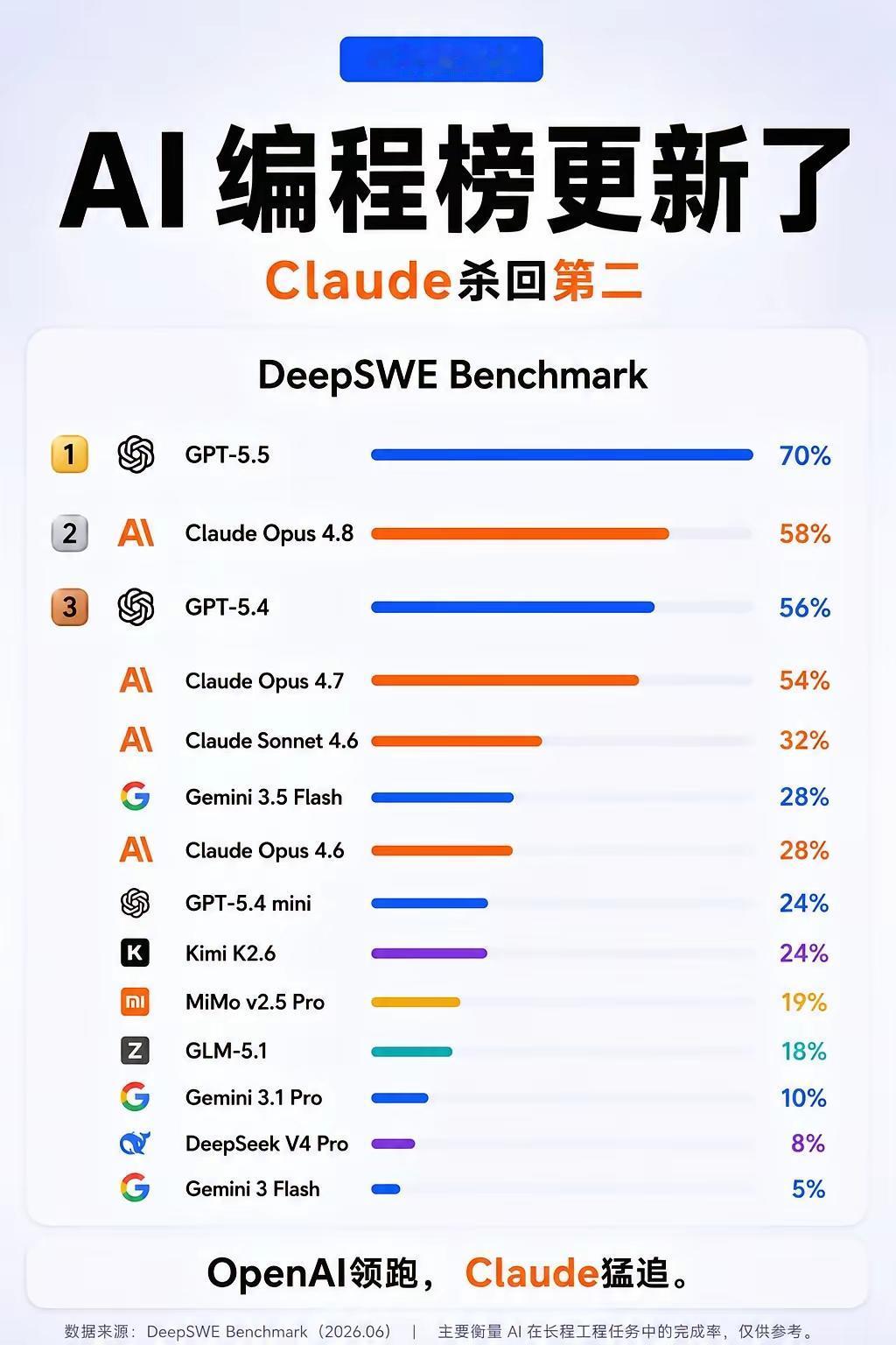 这是DeepSWEBenchmark2026年6月更新的AI编程能力榜单，