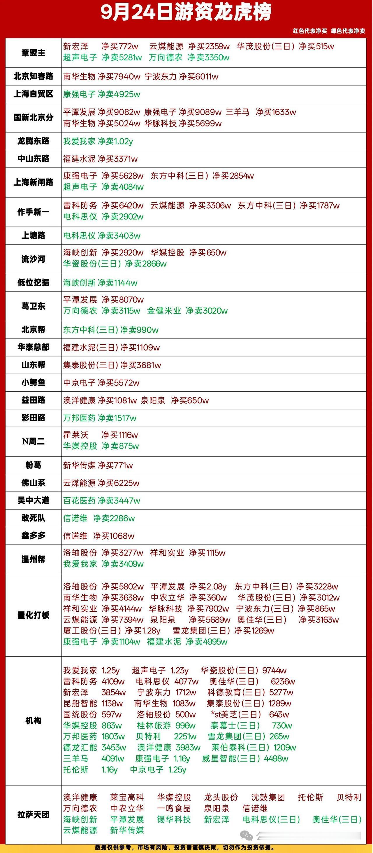 9月24日龙虎榜深度复盘｜游资分歧加剧，超声电子获两大知名席位加持今日龙虎榜