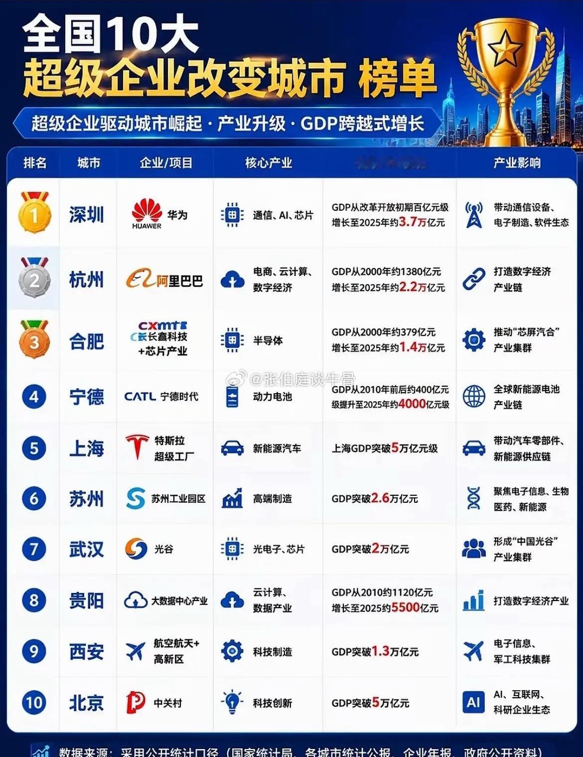 2026年全国前10榜单：一家公司/一个项目，改变一座城市