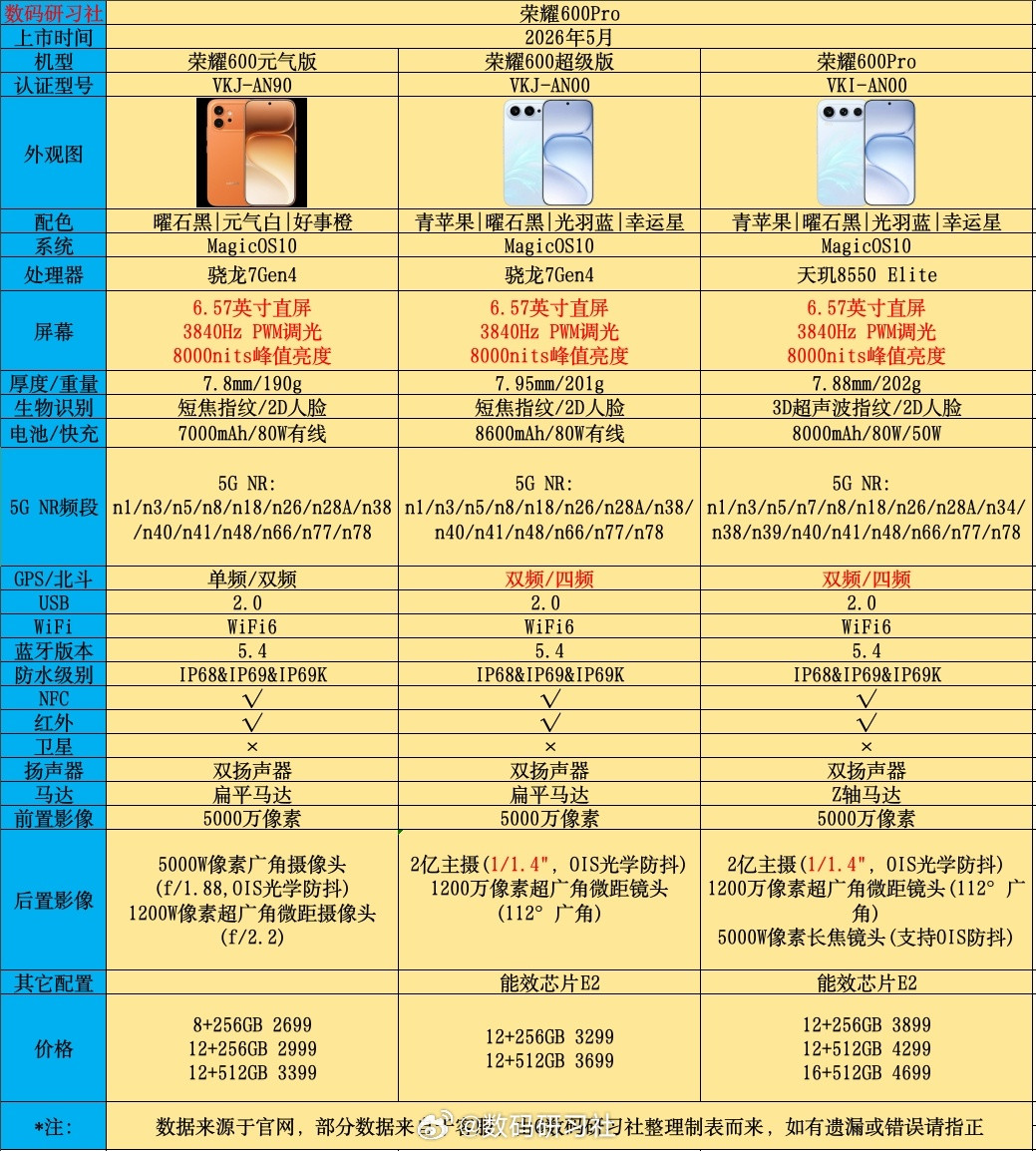 做了一份荣耀600系列参数对比图，荣耀600元气版、荣耀600超级版、荣耀600