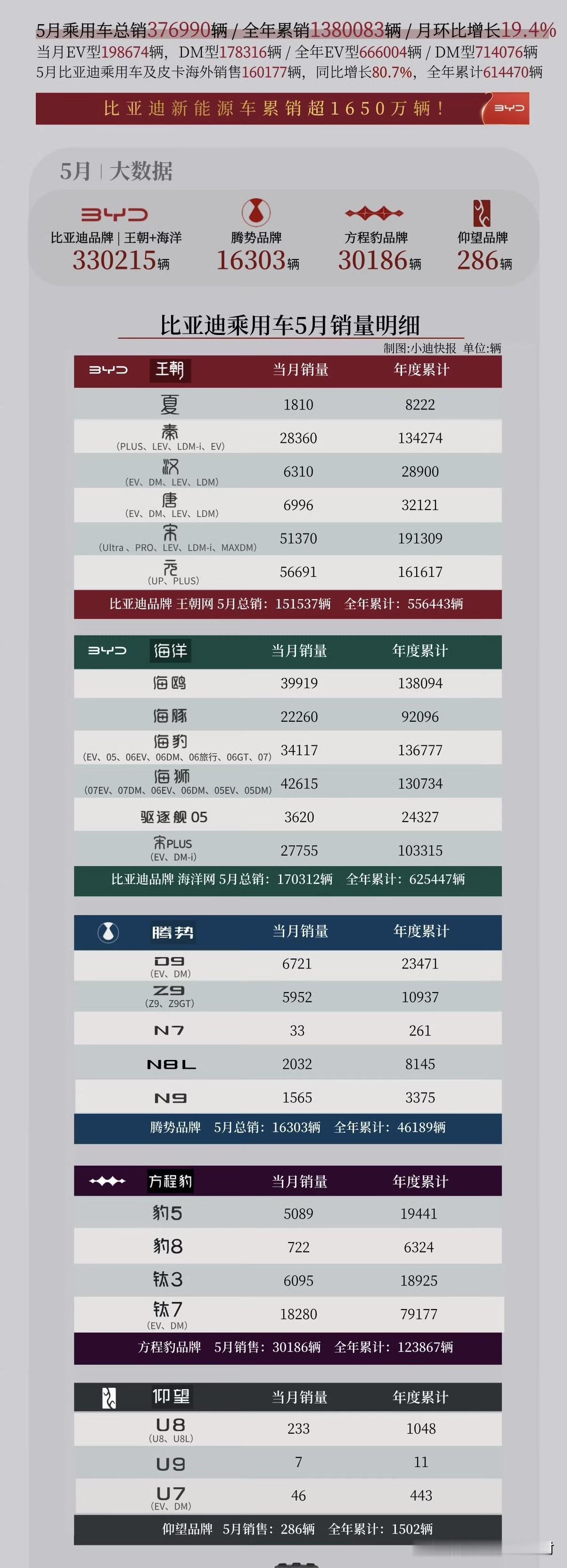 比亚迪5月车型销量明细来了。王朝方面：宋家族和元家族占据了销量的绝对大头，