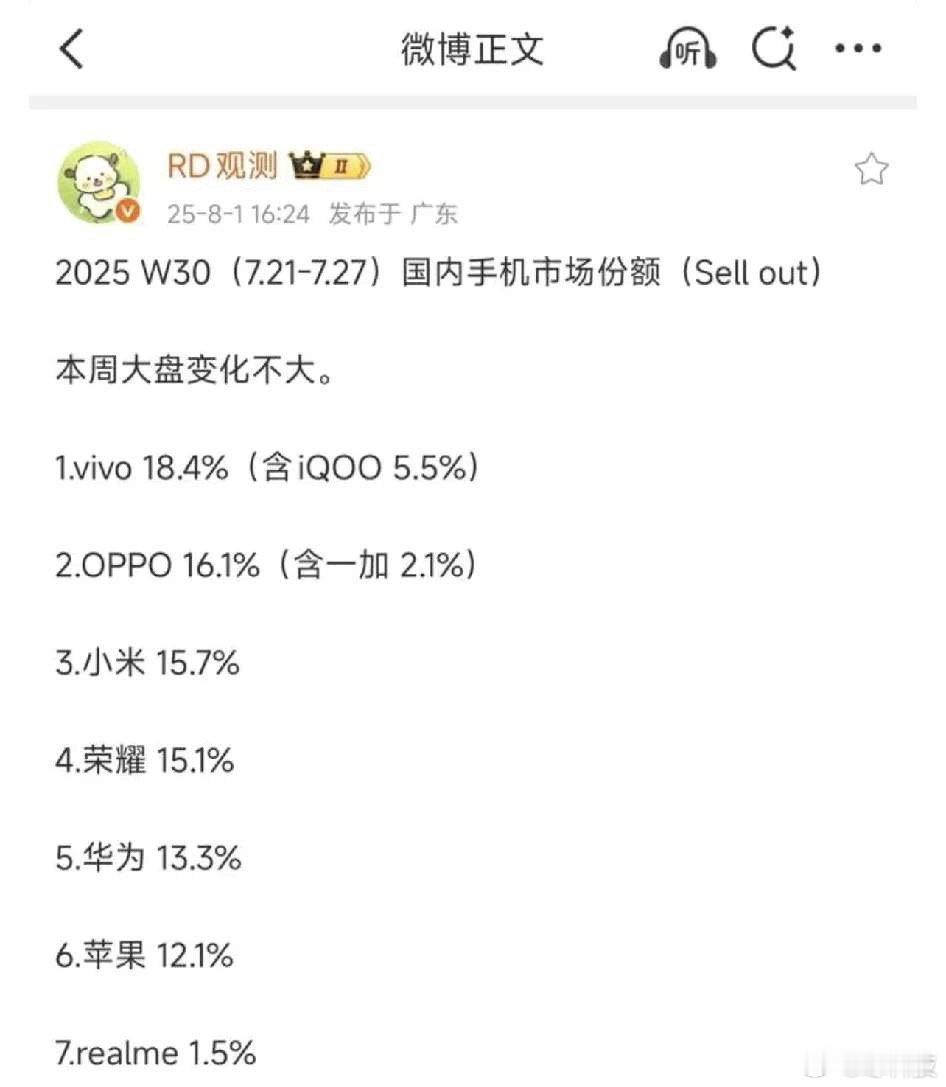 上周销量，OV这边难分伯仲，但让人意外的是荣耀把老大哥华为都给超越了，都快追上小