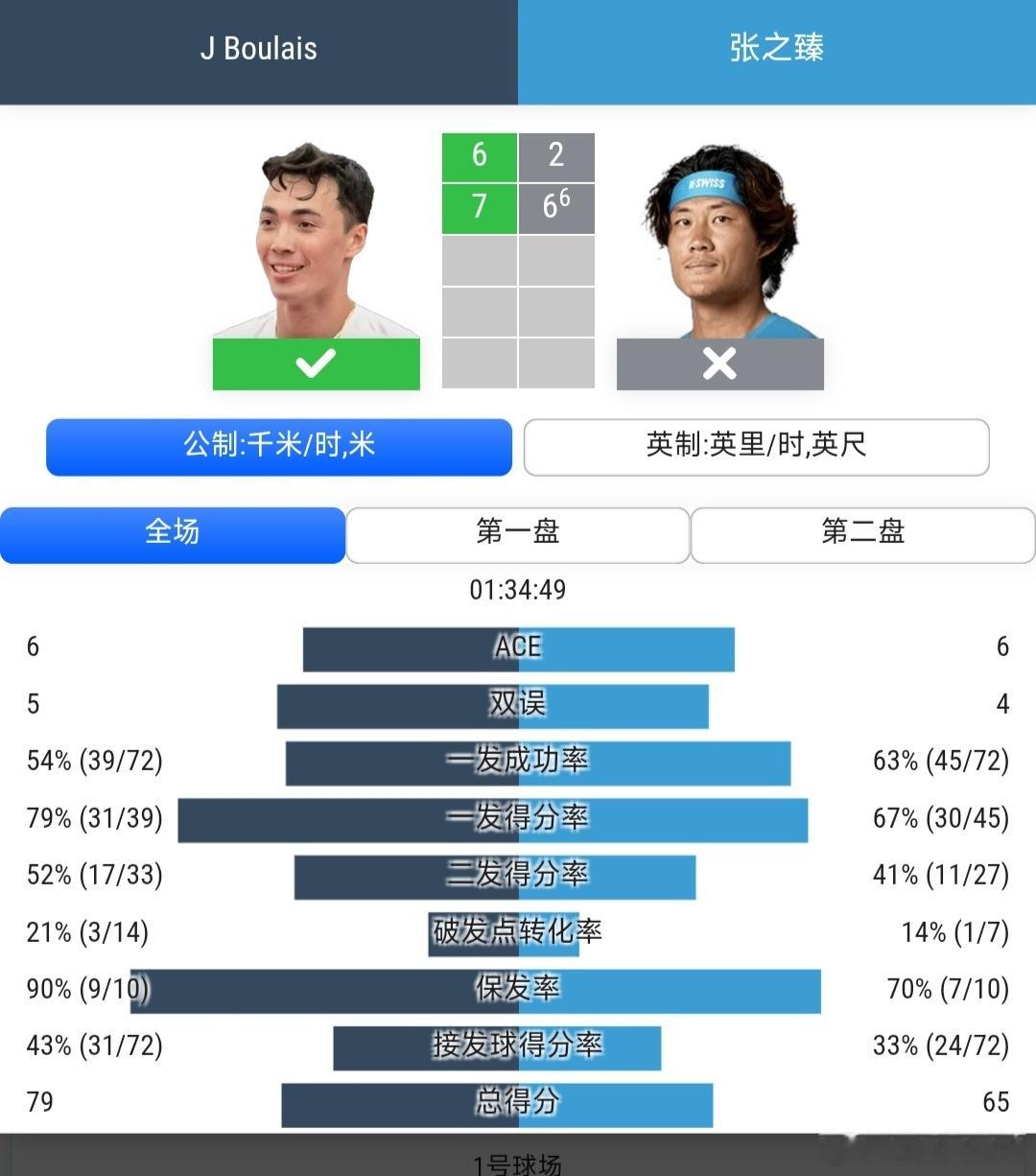 CH75格兰比站🇨🇦男单第1轮6号种子张之臻🇨🇳2-6/6-7(6)不敌