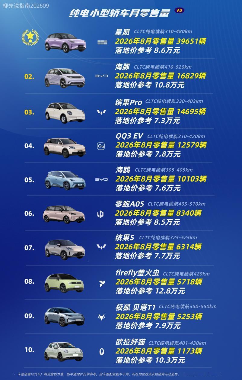 “纯电小轿车”销量第十名：欧拉好猫第九名：极狐贝塔T1第八名：firef